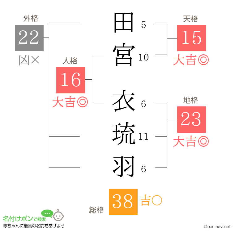 田宮 衣琉羽さんの姓名判断結果