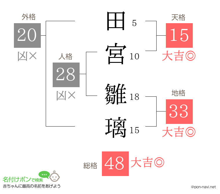 田宮 雛璃さんの姓名判断結果