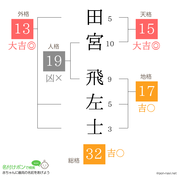 田宮 飛左士さんの姓名判断結果