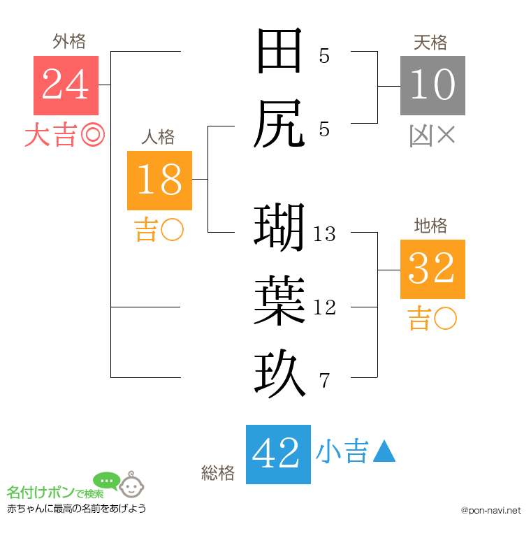 田尻 瑚葉玖さんの姓名判断結果