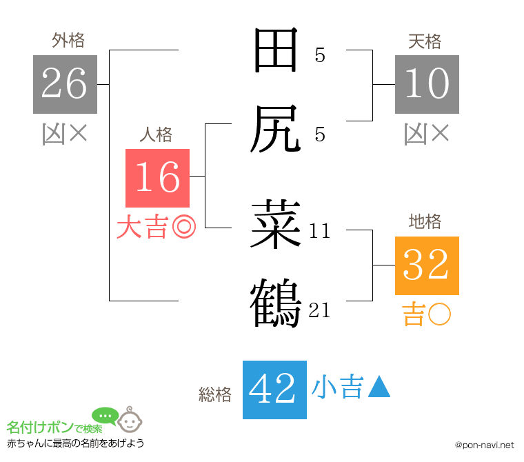田尻 菜鶴さんの姓名判断結果
