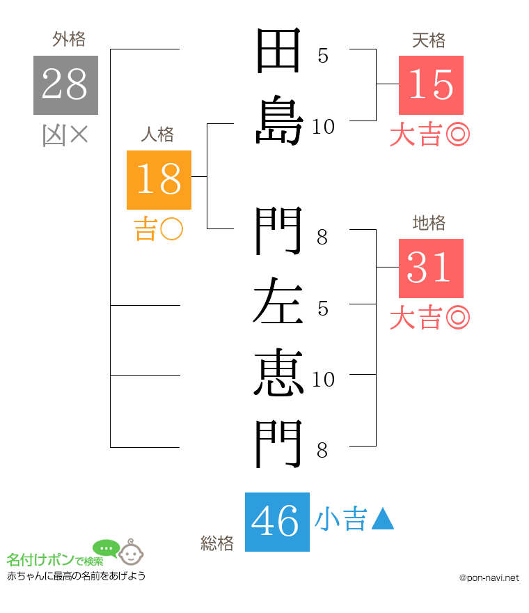 田島 門左恵門さんの姓名判断結果