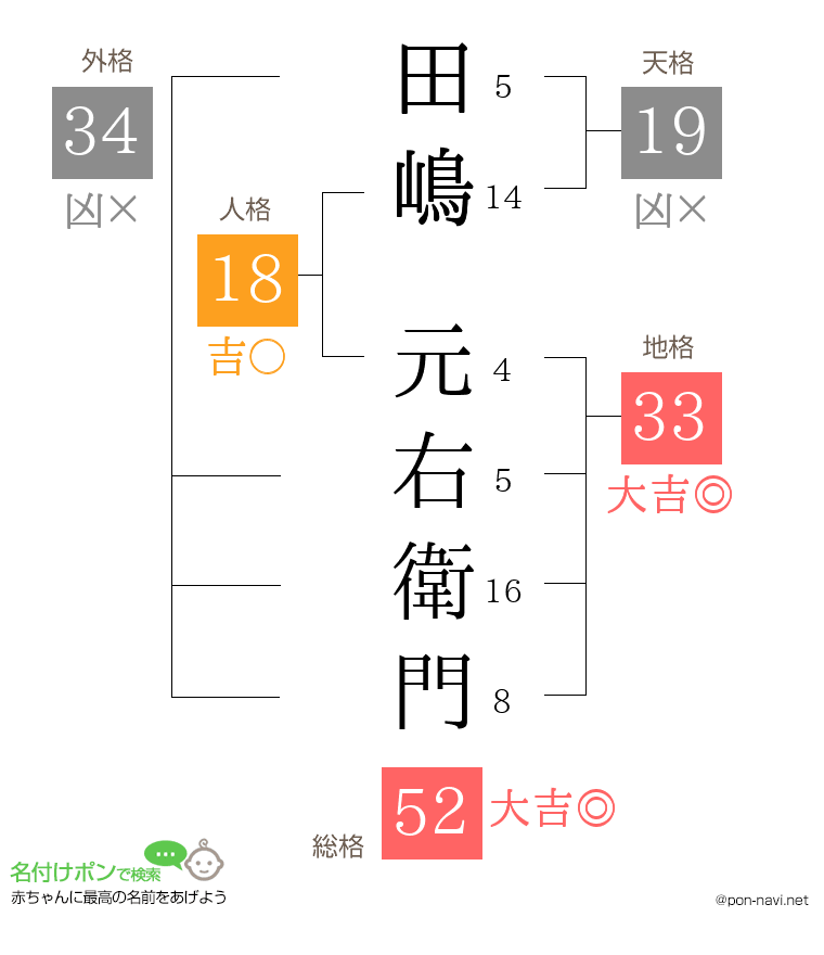 田嶋 元右衛門さんの姓名判断結果