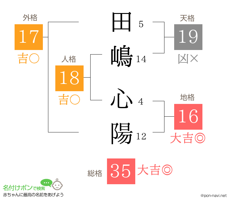 田嶋 心陽さんの姓名判断結果