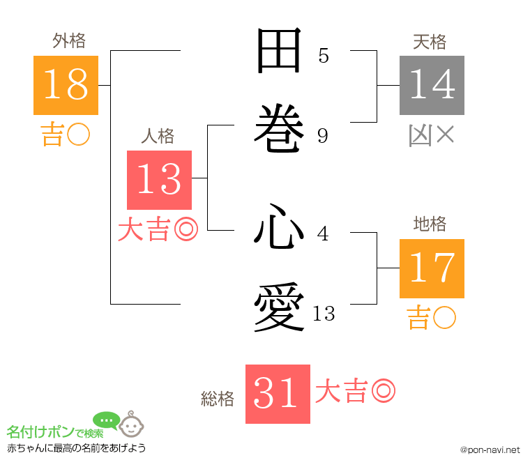 田巻 心愛さんの姓名判断結果