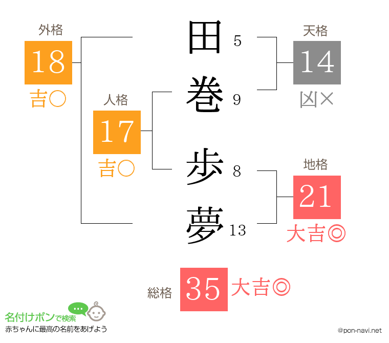田巻 歩夢さんの姓名判断結果