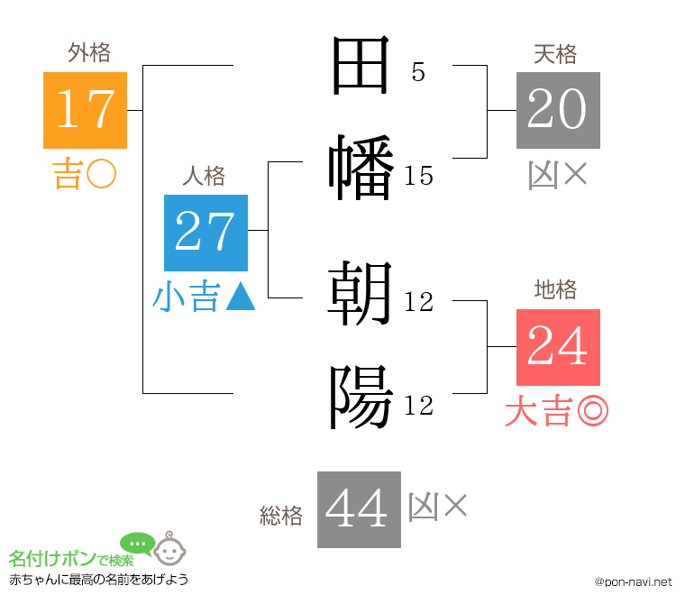 田幡 朝陽さんの姓名判断結果