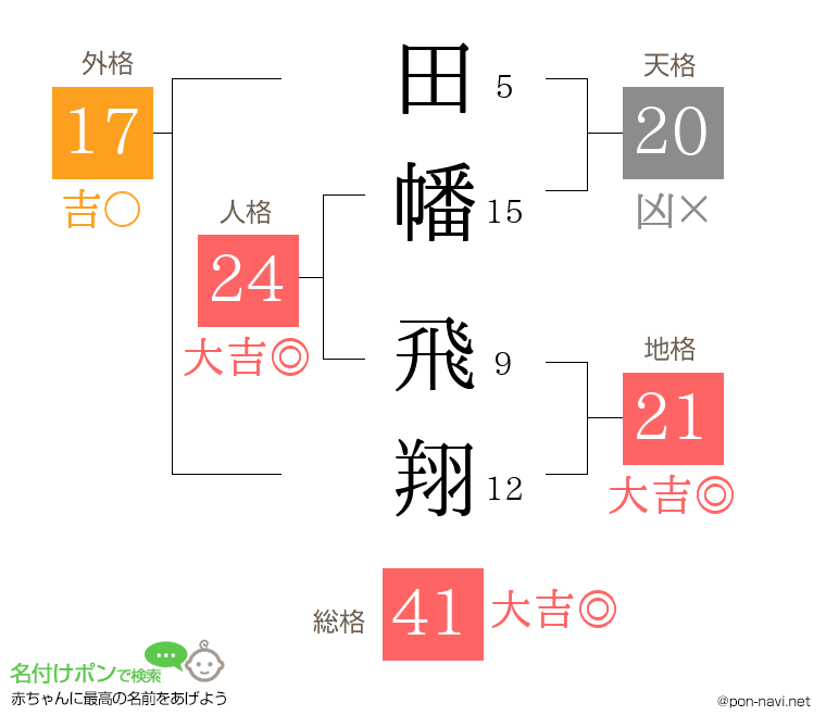 田幡 飛翔さんの姓名判断結果
