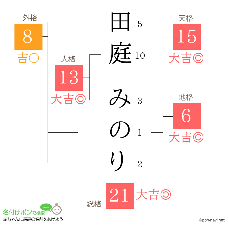 田庭 みのりさんの姓名判断結果