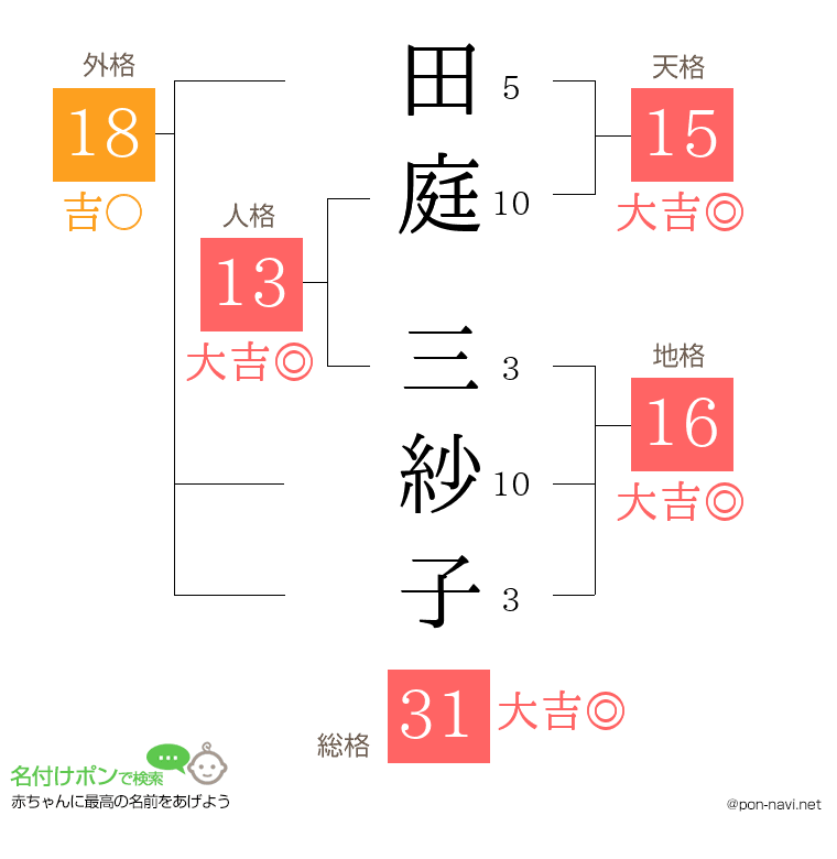 田庭 三紗子さんの姓名判断結果