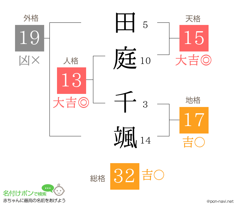 田庭 千颯さんの姓名判断結果