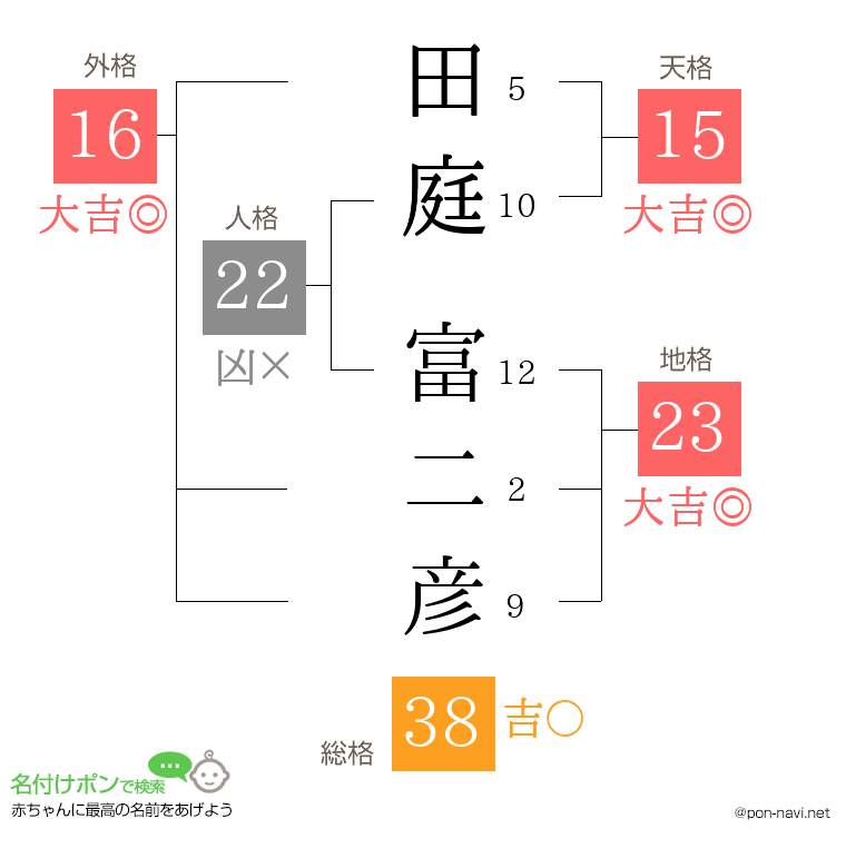 田庭 富二彦さんの姓名判断結果