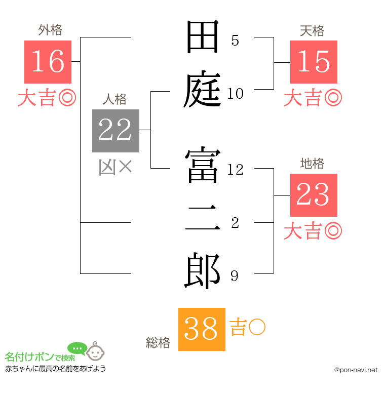 田庭 富二郎さんの姓名判断結果