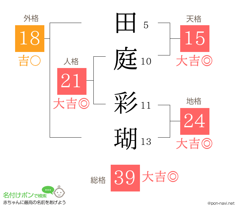 田庭 彩瑚さんの姓名判断結果