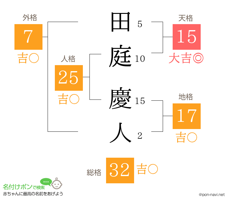 田庭 慶人さんの姓名判断結果