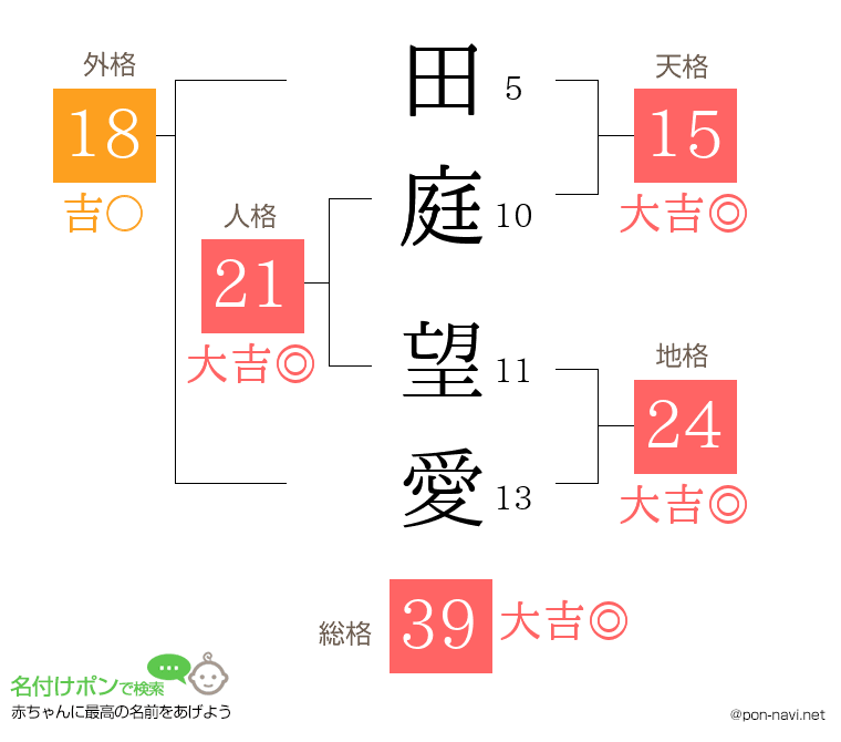 田庭 望愛さんの姓名判断結果