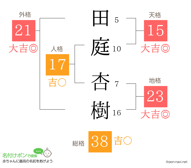 田庭 杏樹さんの姓名判断結果