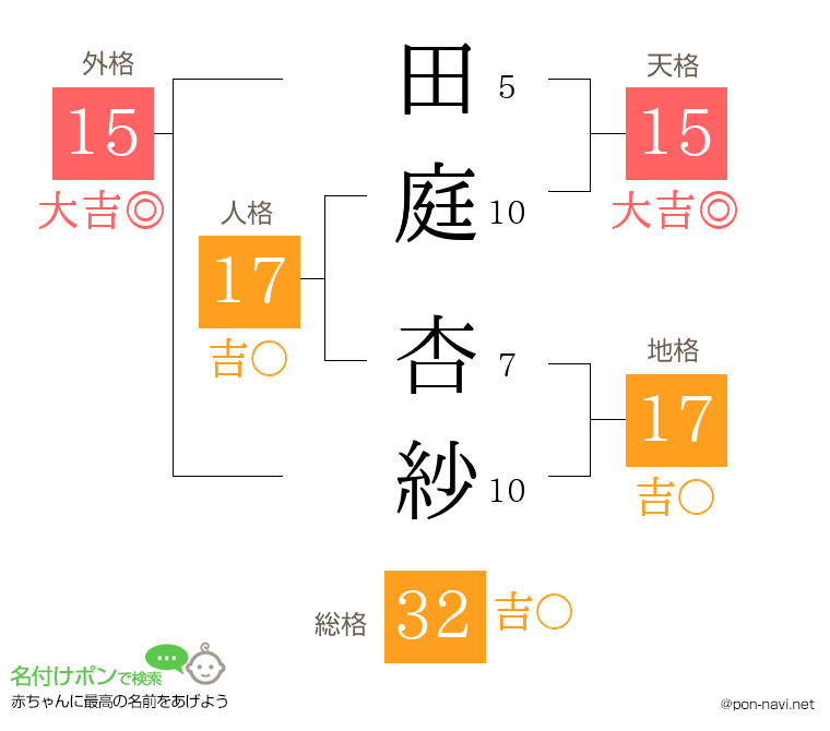 田庭 杏紗さんの姓名判断結果