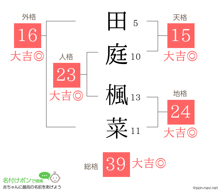 田庭 楓菜さんの姓名判断結果