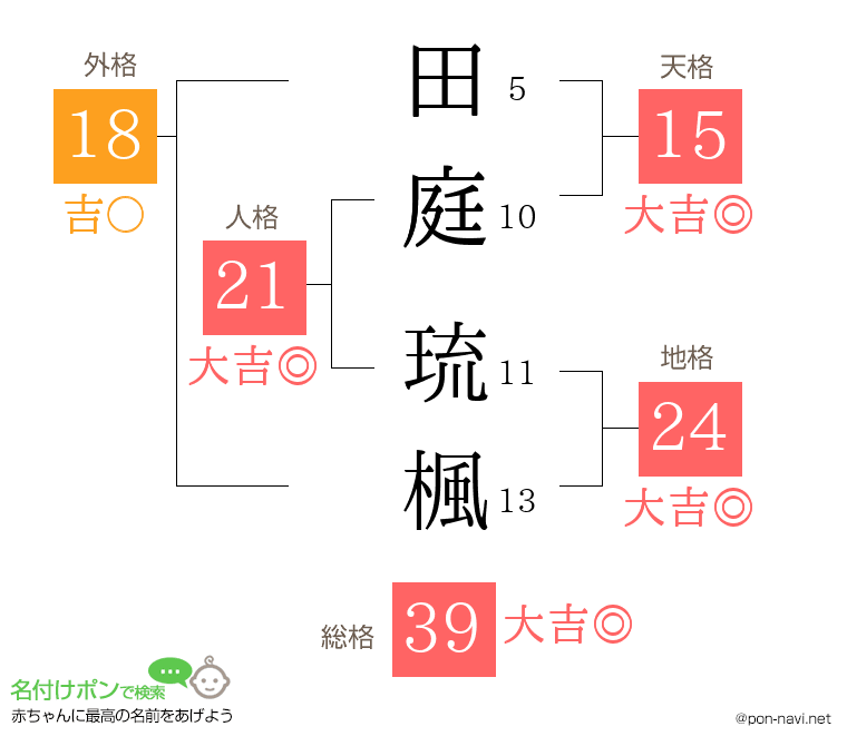 田庭 琉楓さんの姓名判断結果