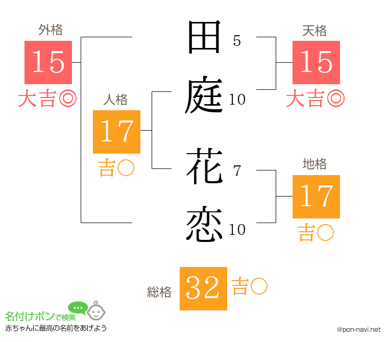田庭 花恋さんの姓名判断結果