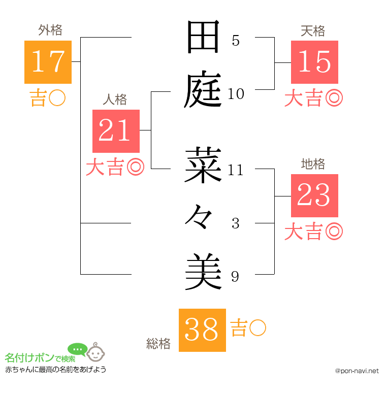 田庭 菜々美さんの姓名判断結果