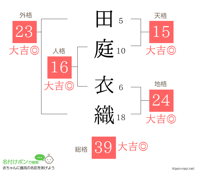 田庭 衣織さんの姓名判断結果