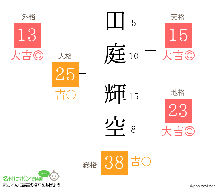 田庭 輝空さんの姓名判断結果