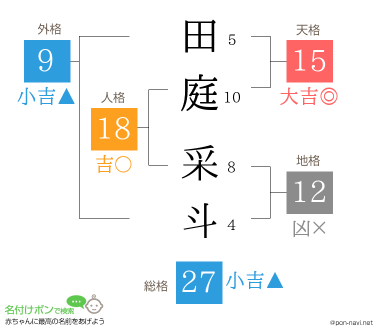 田庭 采斗さんの姓名判断結果