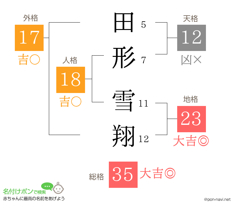田形 雪翔さんの姓名判断結果