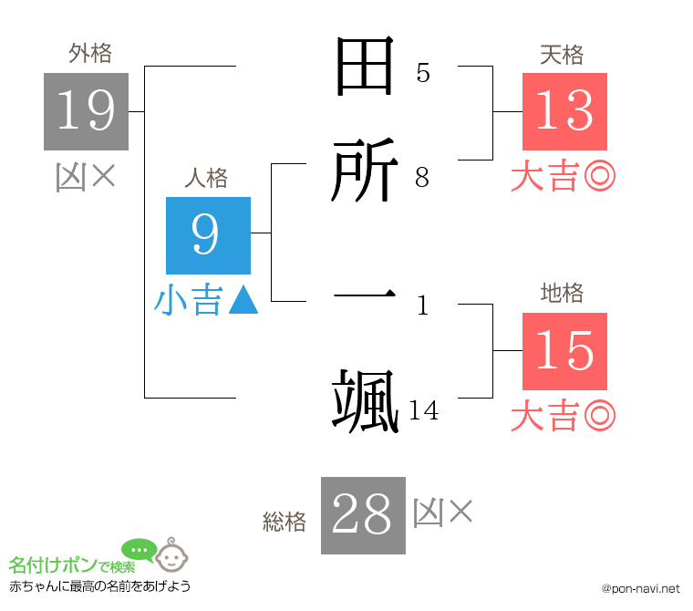 田所 一颯さんの姓名判断結果