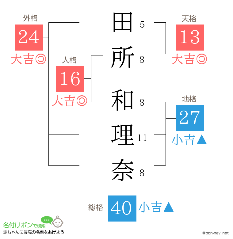 田所 和理奈さんの姓名判断結果
