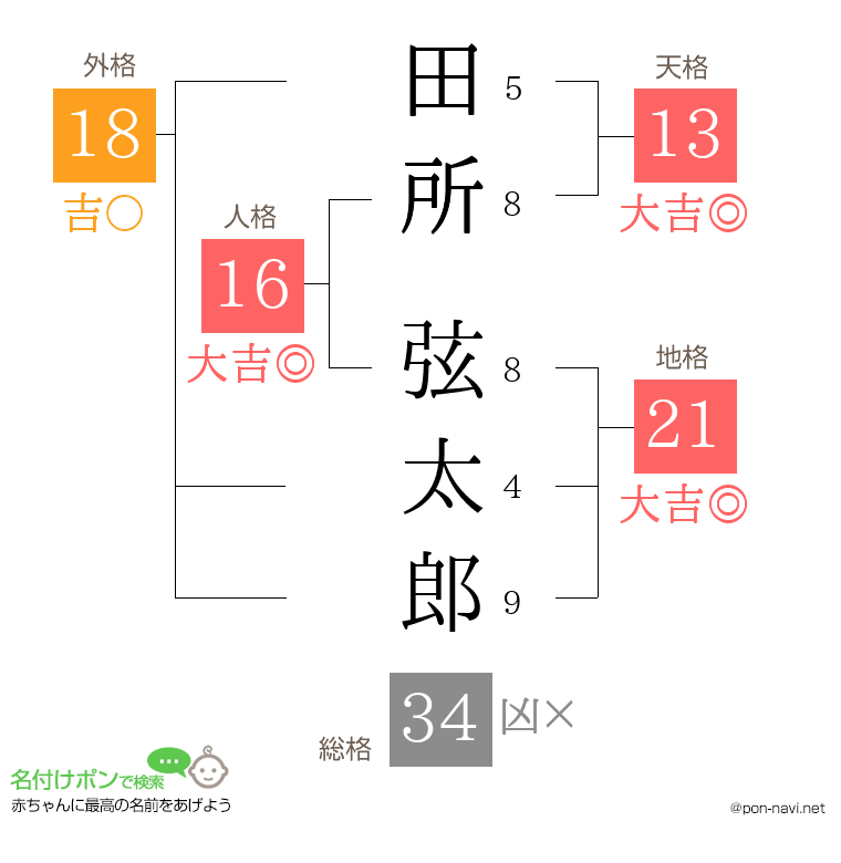 田所 弦太郎さんの姓名判断結果