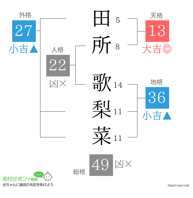 田所 歌梨菜さんの姓名判断結果