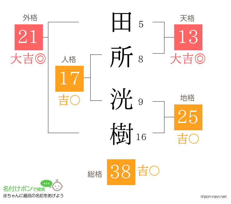 田所 洸樹さんの姓名判断結果