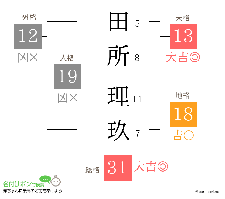 田所 理玖さんの姓名判断結果
