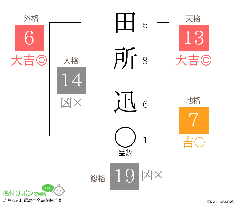 田所 迅さんの姓名判断結果