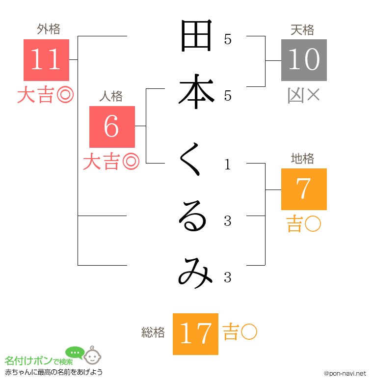 田本 くるみさんの姓名判断結果