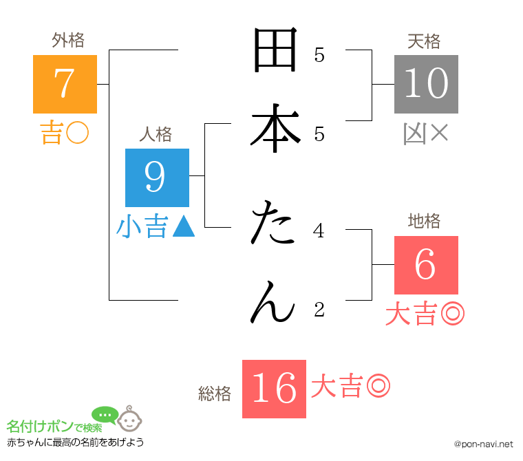 田本 たんさんの姓名判断結果