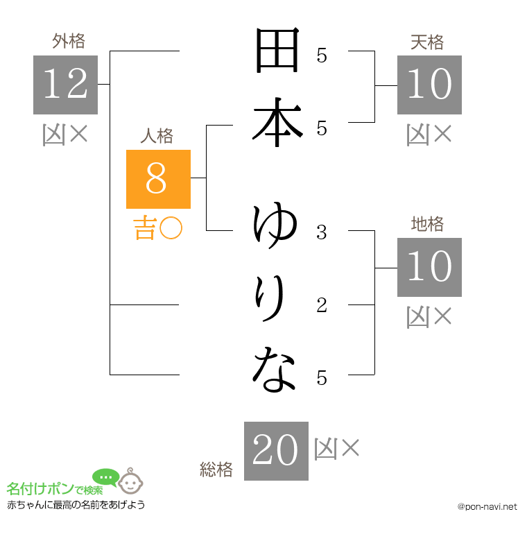 田本 ゆりなさんの姓名判断結果