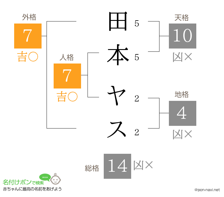 田本 ヤスさんの姓名判断結果