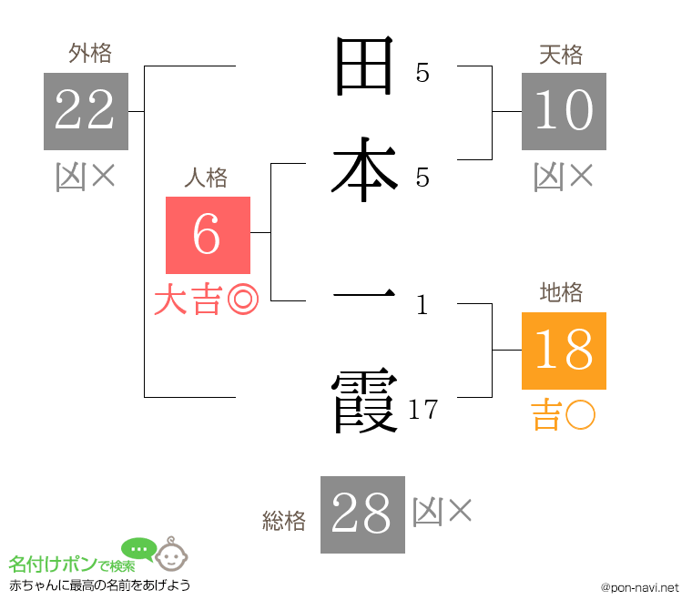 田本 一霞さんの姓名判断結果