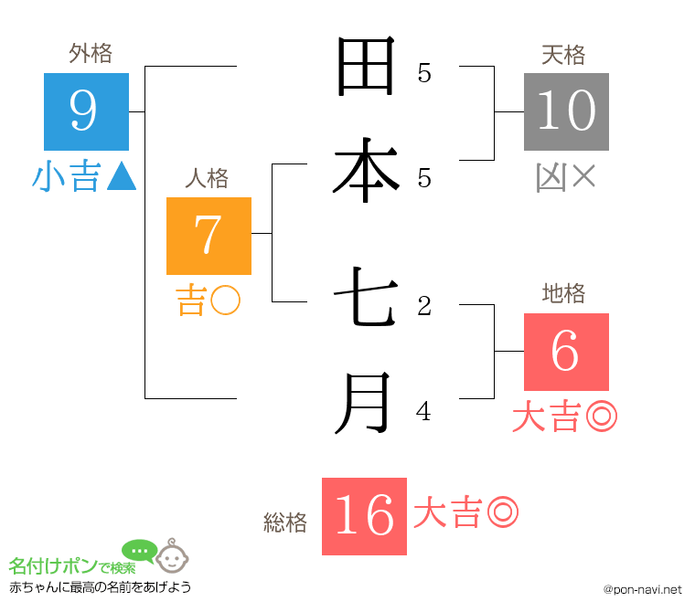田本 七月さんの姓名判断結果