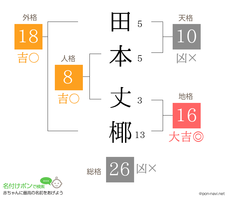田本 丈椰さんの姓名判断結果