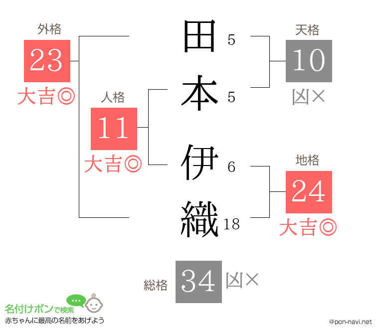 田本 伊織さんの姓名判断結果