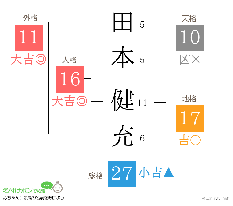 田本 健充さんの姓名判断結果