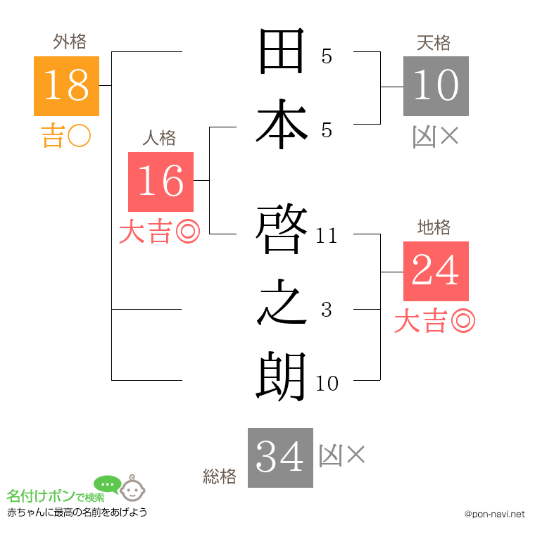 田本 啓之朗さんの姓名判断結果