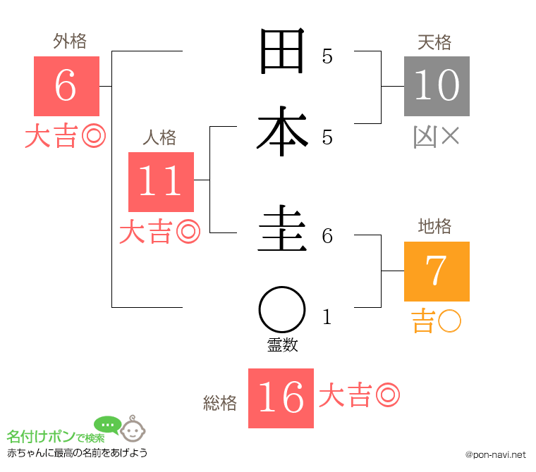 田本 圭さんの姓名判断結果