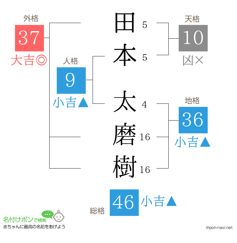田本 太磨樹さんの姓名判断結果