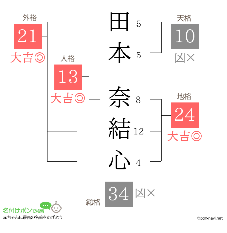 田本 奈結心さんの姓名判断結果